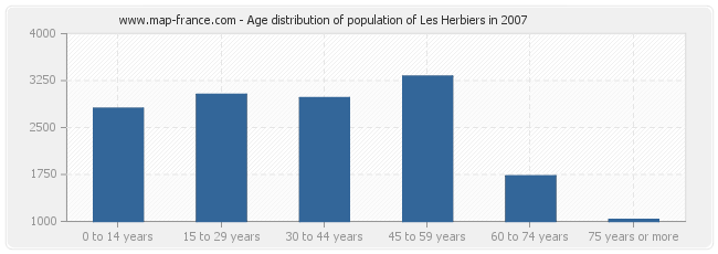 Age distribution of population of Les Herbiers in 2007